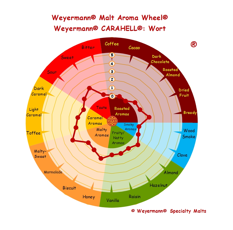 Weyermann Carahell